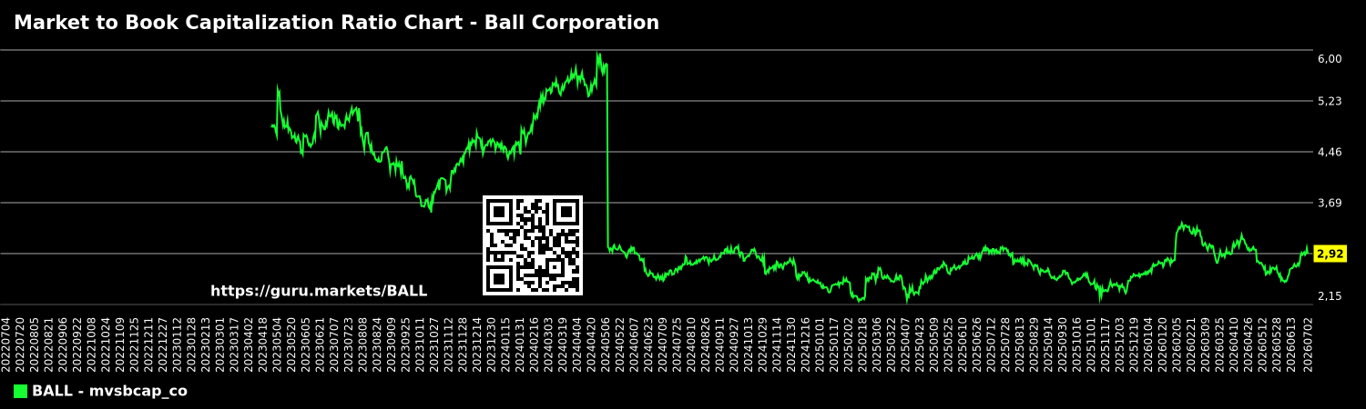 Market to Book Capitalization Ratio Chart - Ball Corporation
